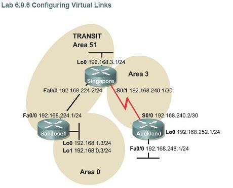 ospf virtual link